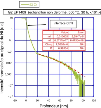 Figure 3. 40. Superposition du profil expérimental de diffusion du Cr et de la courbe ajustée  (échantillon Ep 1409) 