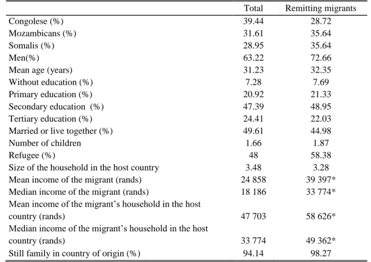 Table 1: Characteristics of the migrants 