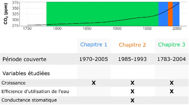 Figure 0.6. Différentes périodes temporelles étudiées selon les trois chapitres de la  thèse, superposées sur l’évolution de la concentration en CO 2  atmosphérique depuis  la période pré-industrielle (pré-1850)