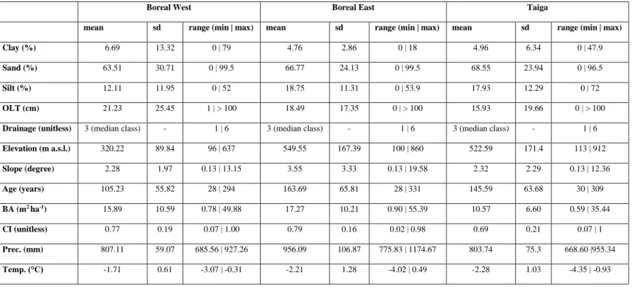 Table 1.1 Plot-level statistics for the studied explanatory variables, by bioclimatic domain 