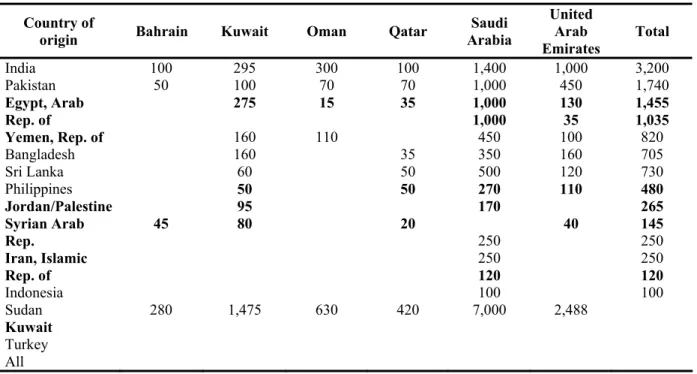 Table I.2. Major Foreign Communities in the GCC States, 2002 (in thousands)  Country of 