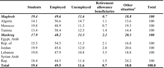 Table III.3. Immigrants from Maghreb and Mashreq Countries by Type of Activity in Spain, 2001 (percent)  Students Employed  Unemployed  Retirement allowance 