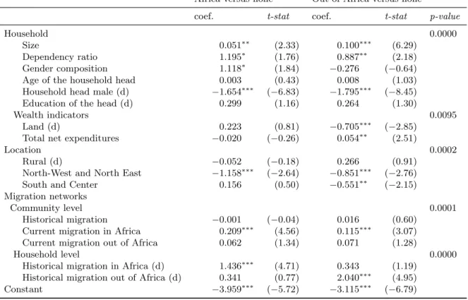 Table 5: Migration decision : household multinomial logit regression model