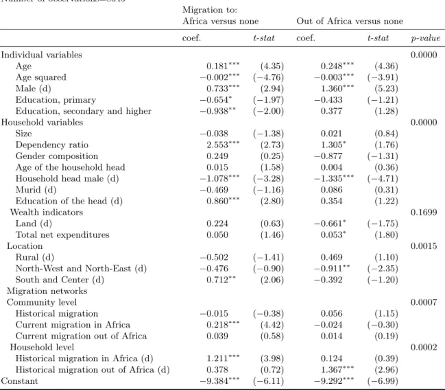 Table 6: Migration decision : individual multinomial logit regression model