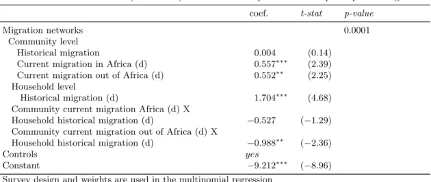 Table 7: Community networks and family networks: complements or substitutes?