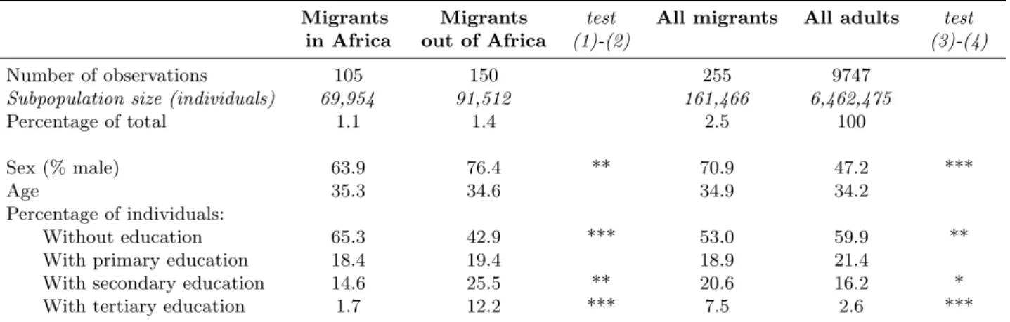 Table 1: Individual characteristics of migrants and non migrants