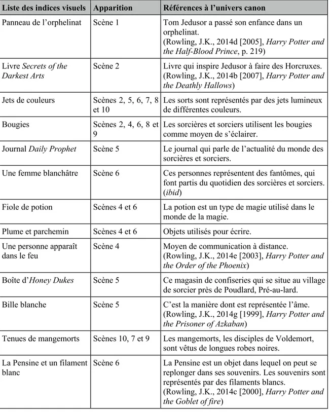 Tableau 4.2. Listes des indices visuels - Le Maitre de la Mort 