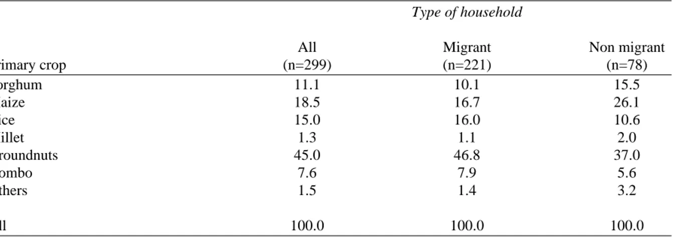 Table 6: Percentage distribution of plots by primary crop and migration status, 1996