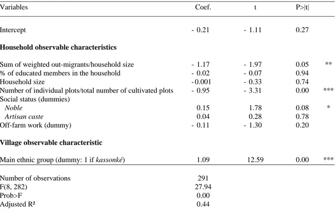 Table 9: OLS regression results