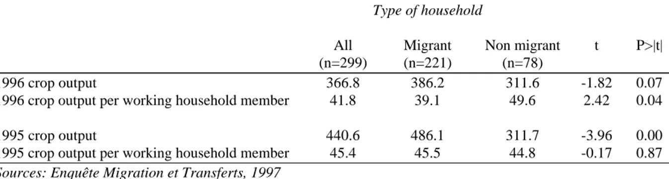 Table 5: Mean crop output by migration status, during  the 1995 and 1996 wet seasons ( × 1,000 Fcfa) Type of household