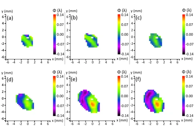 Figure 1.38: Residual high-harmonic wavefronts without astigmatism for different pres- pres-sures: (a) 48 mbar, (b) 68 mbar, (c) 108 mbar, (d) 148 mbar, (e) 188 mbar, and (f) 228 mbar