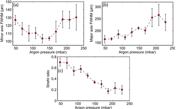 Figure 1.40: FWHM size of the calculated high-harmonic source along the minor (a) and major (b) axes, and (c) Strehl ratio as a function of pressure.