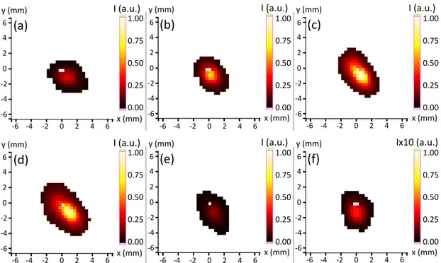 Figure 1.51: Single-shot high-harmonic intensity distributions for different values of GDD: (a) -960 fs 2 , (b) -480 fs 2 , (c) 0 fs 2 , (d) +480 fs 2 , (e) +1440 fs 2 , and (f) +2400 fs 2 