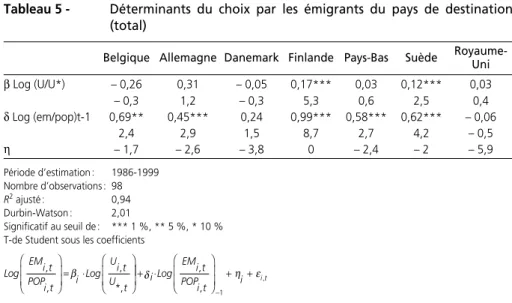Tableau 5 - Déterminants du choix par les émigrants du pays de destination (total)