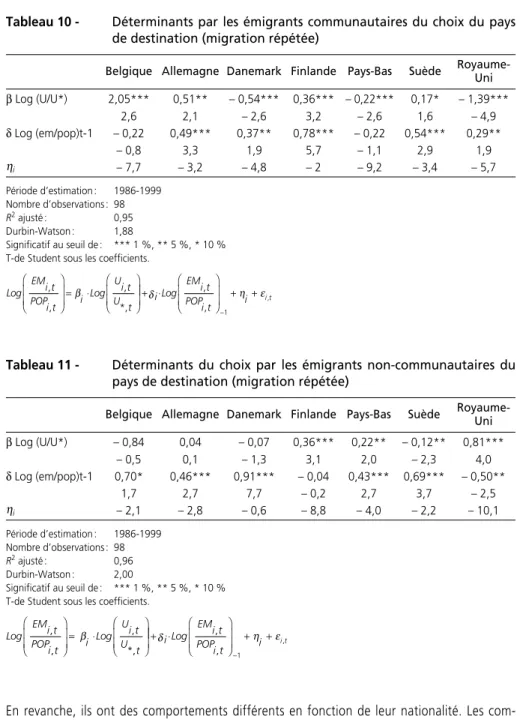 Tableau 10 - Déterminants par les émigrants communautaires du choix du pays de destination (migration répétée)