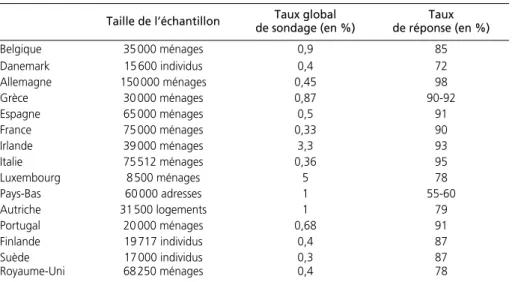 Tableau A1.1 - Taille de l’échantillon de l’enquête LFS