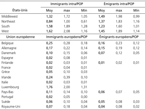 Tableau 1 - Taux d’immigration et d’émigration