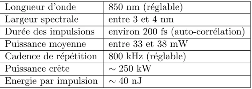 Table 3.1 – Caract´eristiques du laser MIRA 900.