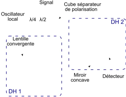 Figure 3.15 – Sch´ema du montage optique des deux d´etections homodynes. Illustration tir´ee de [ Ferreyrol11a ].