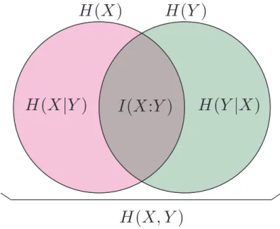 Figure 4.1 – Les di↵´erentes entropies et mesures des corr´elations.