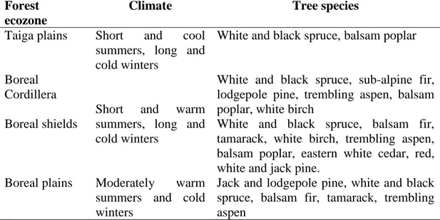 Table 1.1:  Climate and  main tree species in  the  boreal  forest  ecozones  of Canada  (Johnston, 2009) 