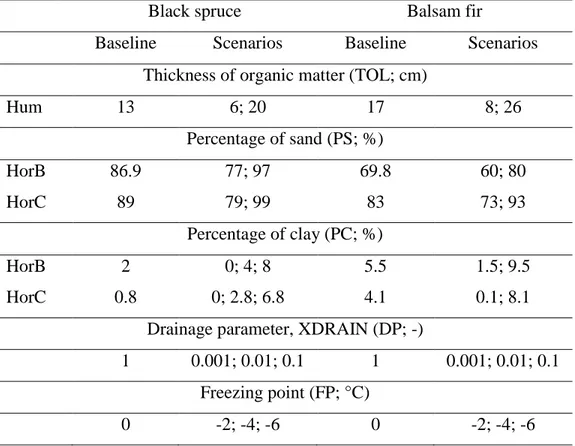 Table 2.2: Summary of sensitivity analyses carried out at the balsam fir and  black spruce sites 