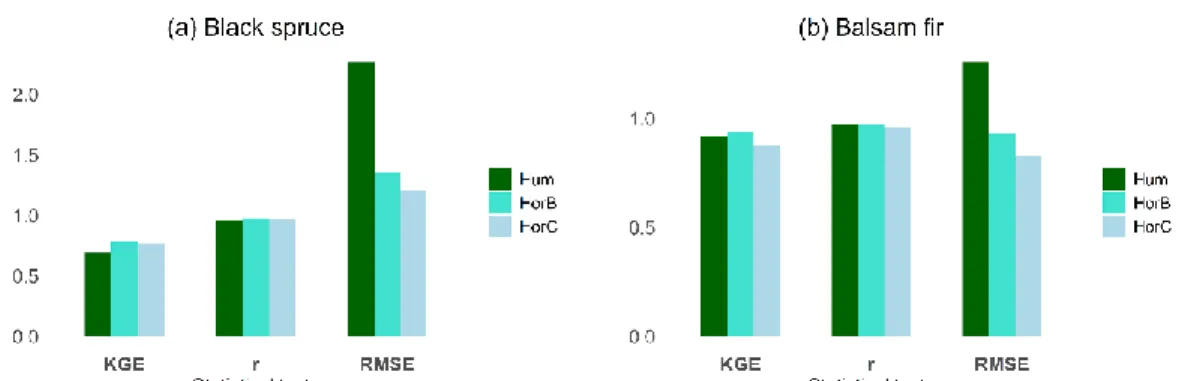 Figure  2.3:  Performance  metrics  of  Kling-Gupta  Efficiency  (KGE),  Pearson’s  correlation (r), and root mean square error (RMSE) at black spruce (a) and balsam  fir (b) sites for soil temperature for the three soil horizons (Hum, HorB and Horc)  for 