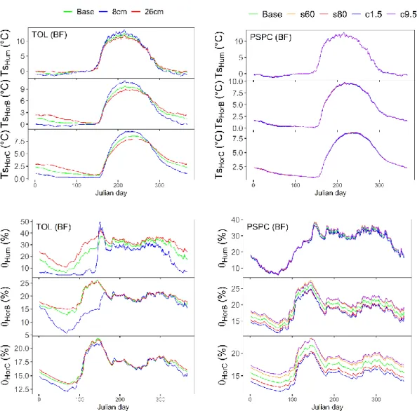 Figure 2.6: Sensitivity analysis of the thickness of the organic layer (TOL; left panel)  and of % of sand and % of clay (PSPC;  right  panel) on multiyear (2001  to  2016)  average daily soil temperature (top) and soil liquid water (bottom) at balsam fir 