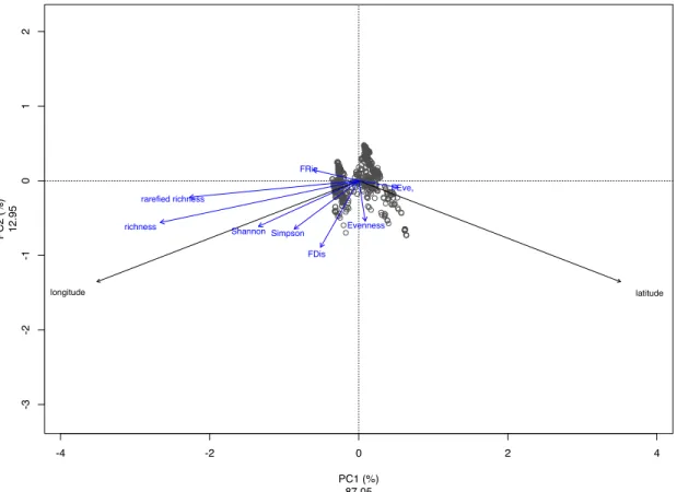 Figure 7: PCA ordination plot (scaling 2) of lake longitude and latitude with alpha 