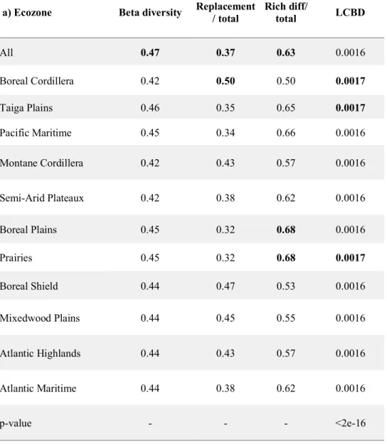 Table 3: Total taxonomic beta diversity, replacement and richness difference 