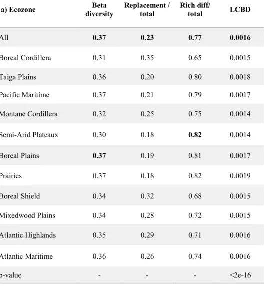 Table 4: Total functional beta diversity, replacement (turnover) and richness difference 
