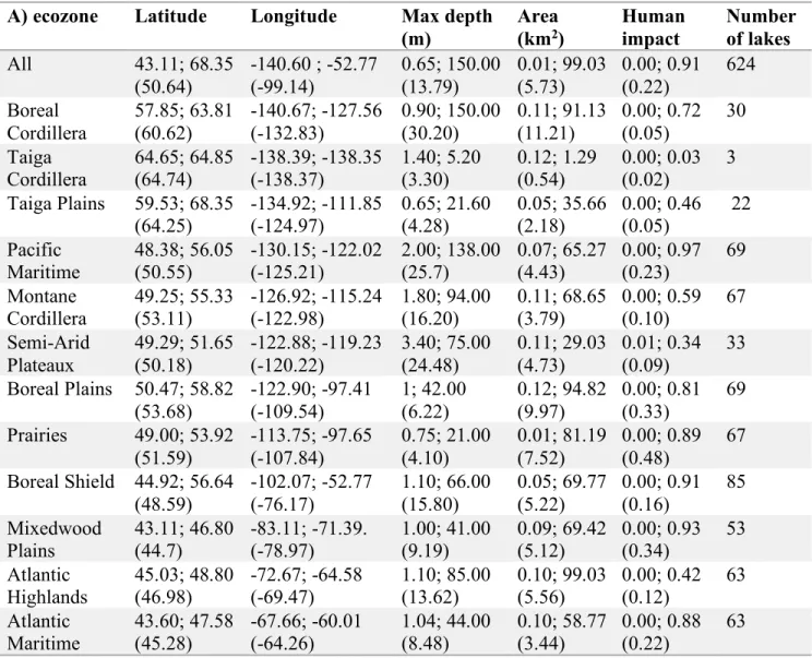 Table 1. Minimum; maximum and (mean) values of lake characteristics, as well as 