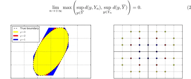 Figure 2: Left: Approximation of an ellipse using (22) for the values ρ n ∈ {1, 2, 3} (the true