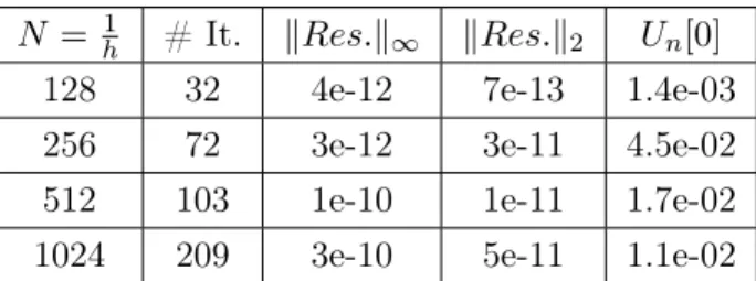 Table 1: Number of iterations / Norms of the reached residuals / Value of forced constant