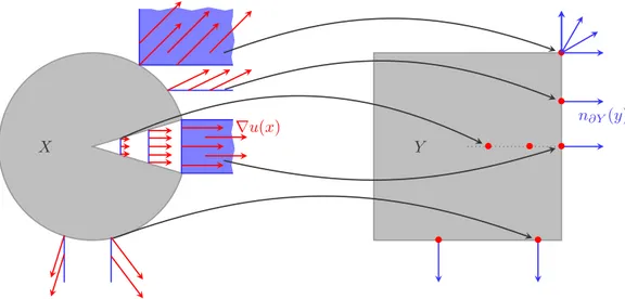 Figure 1: Illustration of Proposition 3.4 showing the correspondence between gradients (red) and their support (blue) in source space and target space