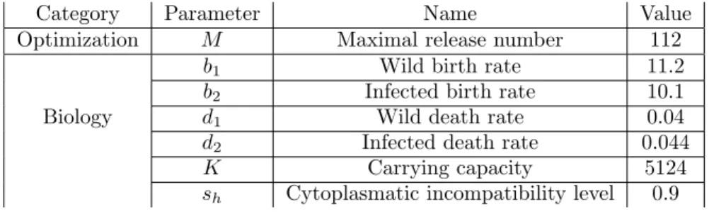 Table 2: Simulation parameters value for the optimal control problems involving the full system (1)