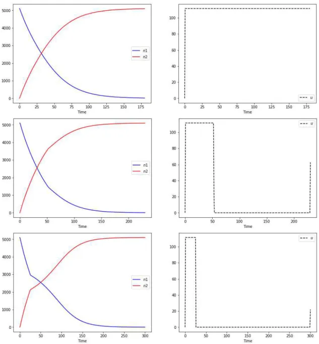 Figure 3: Simulation of the full problem (12) with T fixed for T = 195 (first row), T = 210 (second row) and T = 250 (third row)