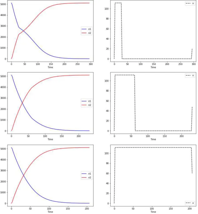 Figure 4: Simulation of the full problem with T free for α = 0.1 (first row), α = 0.5 (second row) and α = 0.9 (third row).The number of points in the ODEs discretization is 101.