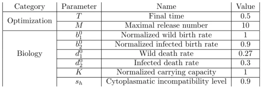 Table 1: Simulation parameter values considered in (PT ,M ) and (P α M )