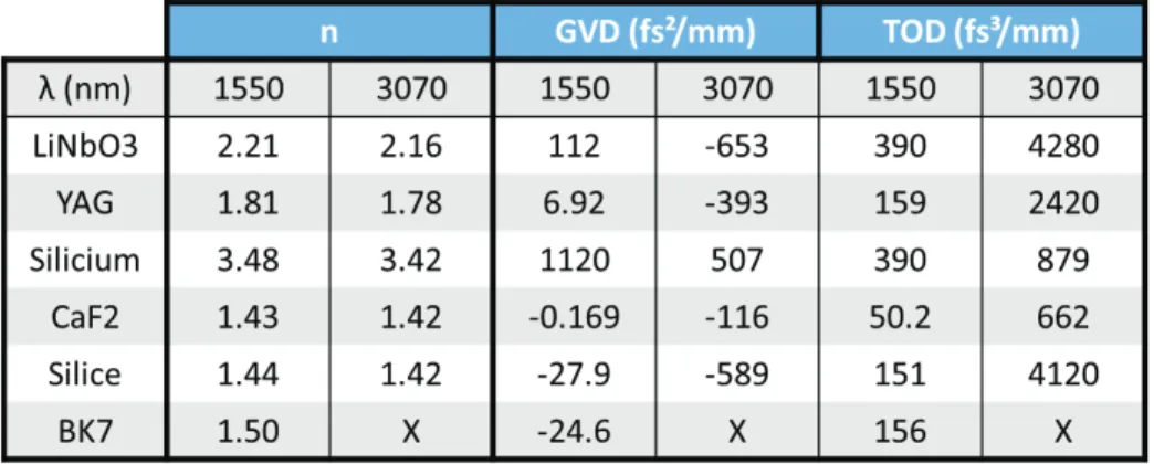 Fig. 16 : Tableau récapitulatif des paramètres de dispersion des matériaux utilisés le long de la chaine d’amplification.