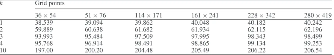 Table 3 Convergence of clamped plate frequencies, FD scheme, ζ 2 k L x L y , ξ = 2/3 k Grid points 36 × 54 51 × 76 114 × 171 161 × 241 228 × 342 280 × 419 1 38.539 39.094 39.862 40.048 40.182 40.242 2 59.889 60.638 61.682 61.934 62.115 62.196 3 93.993 95.4