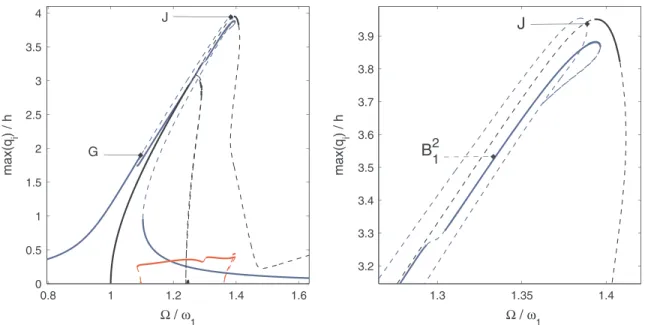Fig. 6 Forced response for mode 1 with f = 1.36 N, χ = 0.005. G: pitchfork bifurcation point leading to the coupled solution; J turning point