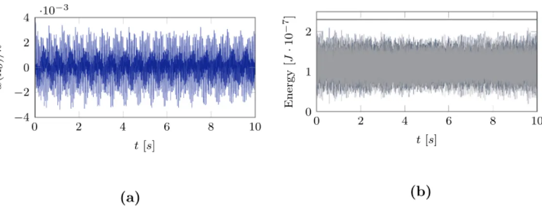 Figure 4. Time simulations of a linear steel plate of dimensions L x × L y = 0.4 × 0.6m 2 and thickness h = 1mm