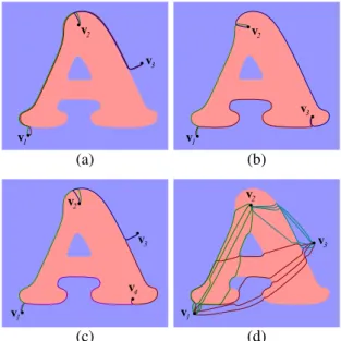 Figure 3: Towards a relevant initialization of the geodesi- geodesi-cally linked active contour model: (a) undesirable  overlap-ping with unevenly spaced vertices, (b) improvement by even spacing of vertices, (c) improvement by addition of vertex, (d) admi