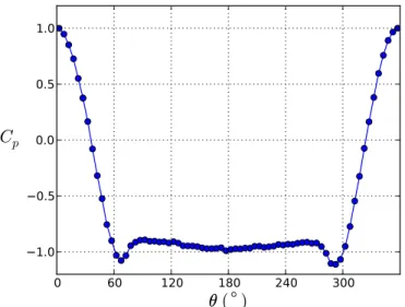 Fig. 2.10 – Distribution expérimentale de pression d’un cylindre en écoulement transverse à Re =