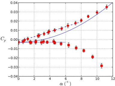 Fig. 2.12 – Coefficients de pression C p à une distance x = 0.46 m de la pointe amont du cylindre