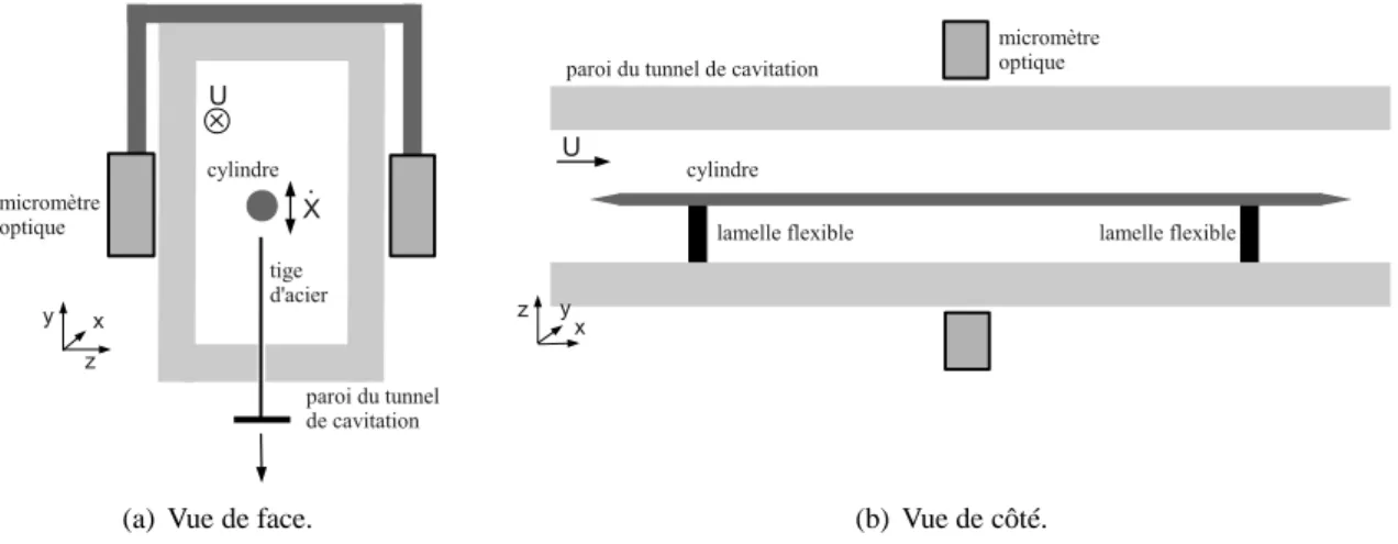 Fig. 3.1 – Schéma du montage dans le tunnel de cavitation. Dans la vue de face, la petite tige permet