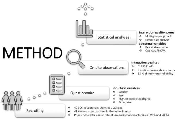 Figure 2. Study's method and stages