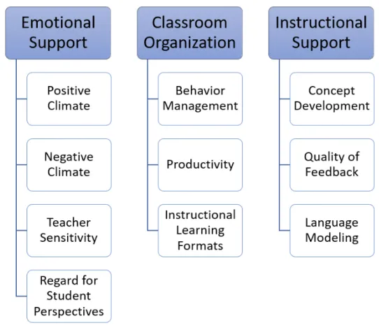Figure 3. CLASS Pre-K structure