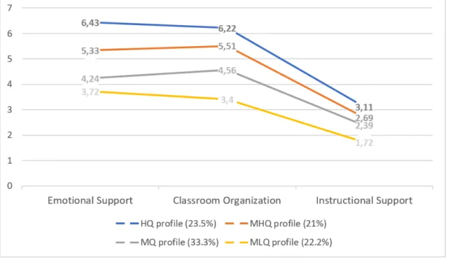 Figure 5. Visualisation of interaction quality profiles